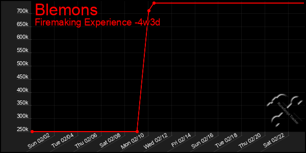 Last 31 Days Graph of Blemons