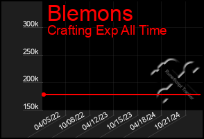 Total Graph of Blemons