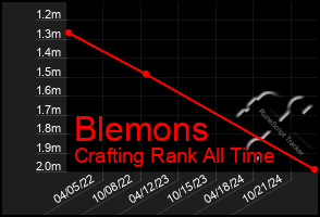 Total Graph of Blemons