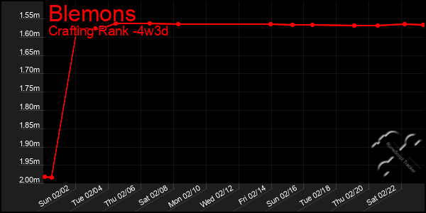 Last 31 Days Graph of Blemons