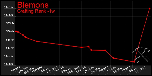 Last 7 Days Graph of Blemons