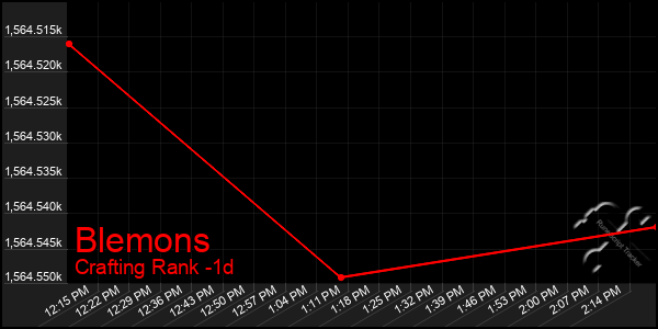 Last 24 Hours Graph of Blemons