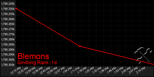 Last 24 Hours Graph of Blemons