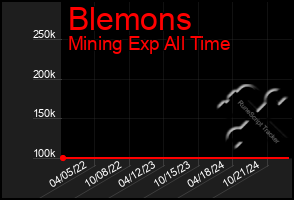 Total Graph of Blemons