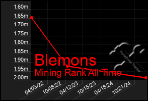 Total Graph of Blemons