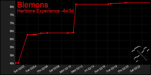 Last 31 Days Graph of Blemons