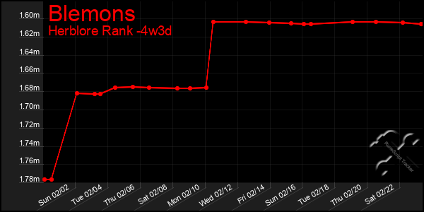 Last 31 Days Graph of Blemons