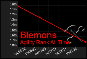 Total Graph of Blemons