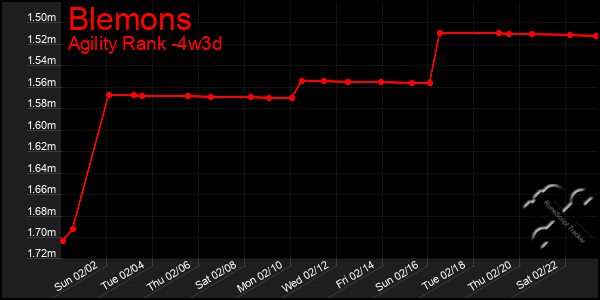 Last 31 Days Graph of Blemons