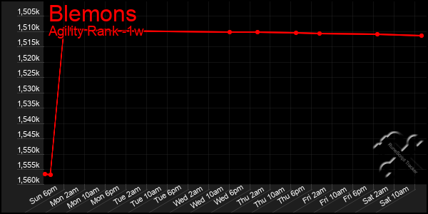 Last 7 Days Graph of Blemons