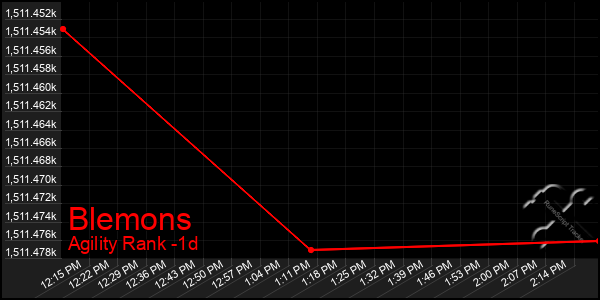 Last 24 Hours Graph of Blemons