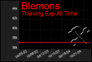 Total Graph of Blemons