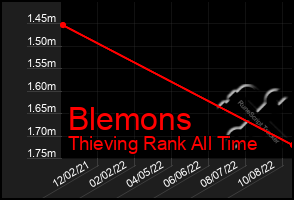 Total Graph of Blemons