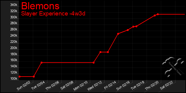 Last 31 Days Graph of Blemons