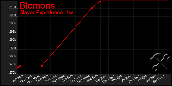 Last 7 Days Graph of Blemons