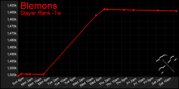 Last 7 Days Graph of Blemons