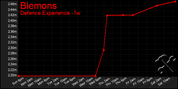 Last 7 Days Graph of Blemons