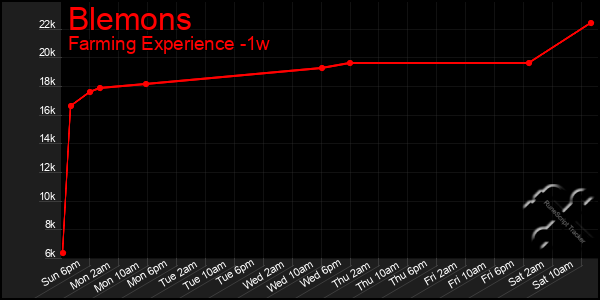 Last 7 Days Graph of Blemons