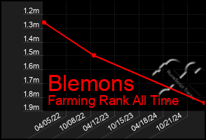 Total Graph of Blemons