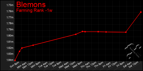 Last 7 Days Graph of Blemons