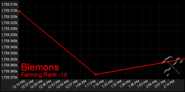 Last 24 Hours Graph of Blemons