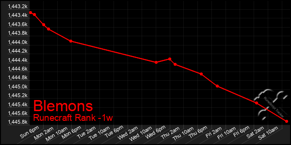 Last 7 Days Graph of Blemons