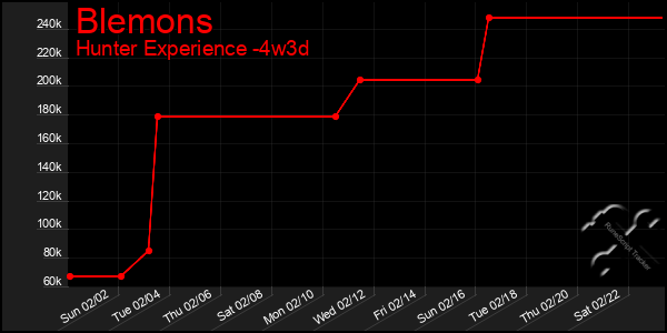 Last 31 Days Graph of Blemons