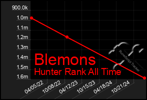 Total Graph of Blemons