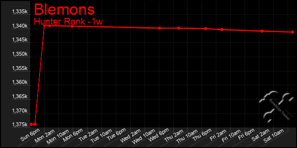 Last 7 Days Graph of Blemons