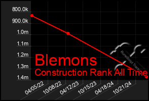 Total Graph of Blemons