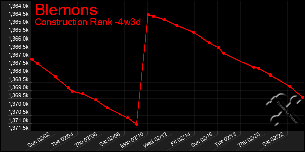 Last 31 Days Graph of Blemons