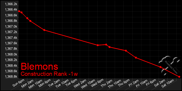 Last 7 Days Graph of Blemons