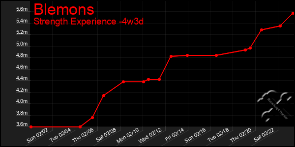 Last 31 Days Graph of Blemons