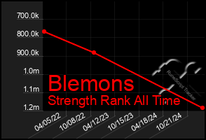 Total Graph of Blemons