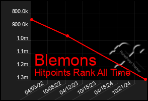 Total Graph of Blemons