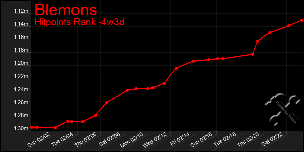 Last 31 Days Graph of Blemons