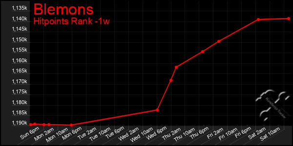 Last 7 Days Graph of Blemons