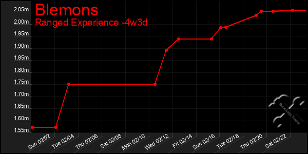 Last 31 Days Graph of Blemons