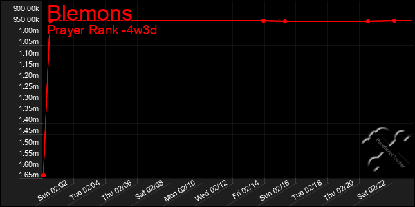 Last 31 Days Graph of Blemons