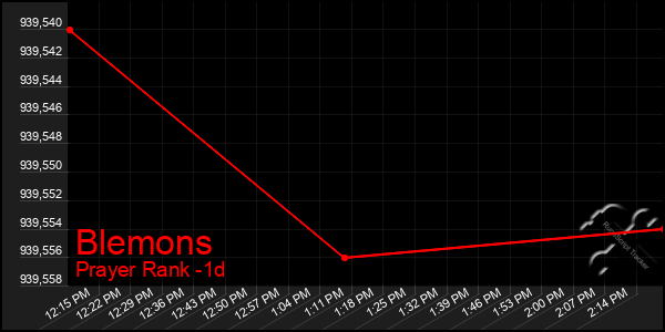 Last 24 Hours Graph of Blemons