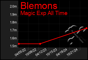 Total Graph of Blemons