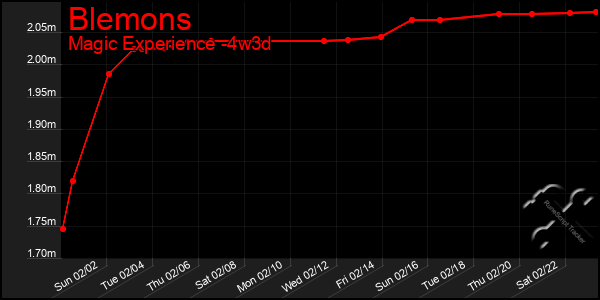 Last 31 Days Graph of Blemons