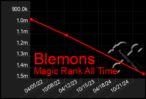 Total Graph of Blemons