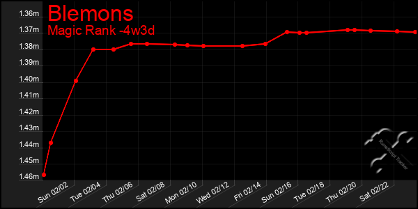 Last 31 Days Graph of Blemons