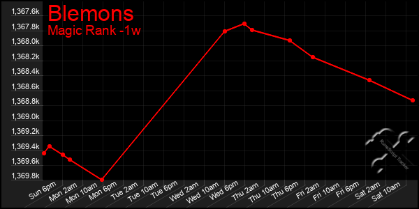 Last 7 Days Graph of Blemons