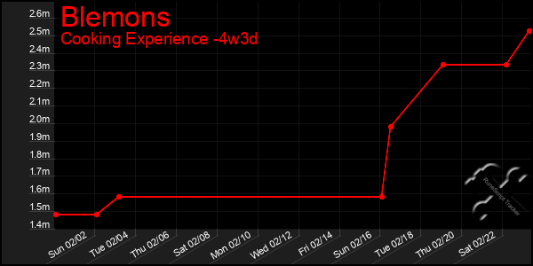 Last 31 Days Graph of Blemons