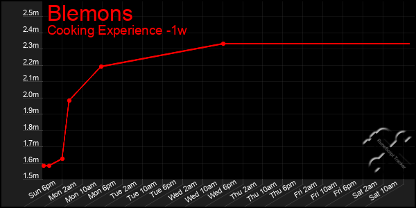 Last 7 Days Graph of Blemons