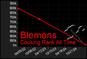 Total Graph of Blemons