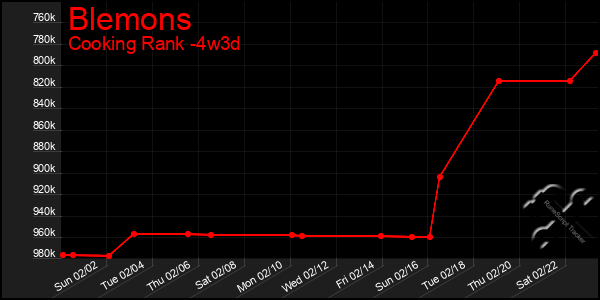 Last 31 Days Graph of Blemons