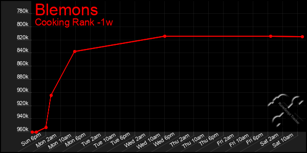 Last 7 Days Graph of Blemons